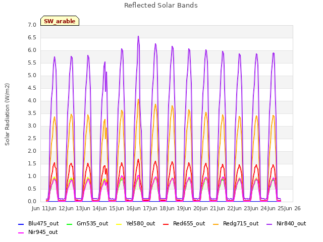 plot of Reflected Solar Bands