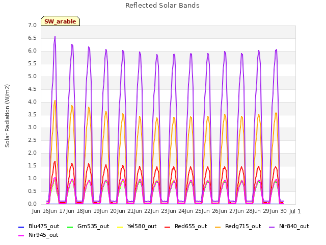 plot of Reflected Solar Bands