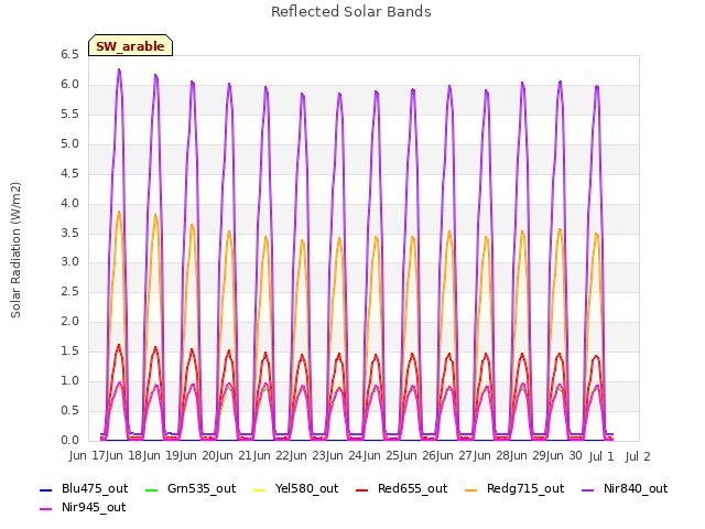 plot of Reflected Solar Bands