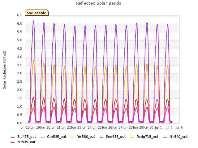 plot of Reflected Solar Bands