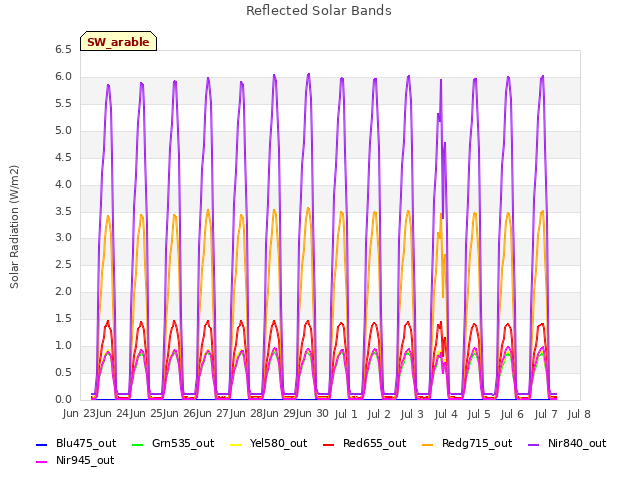 plot of Reflected Solar Bands