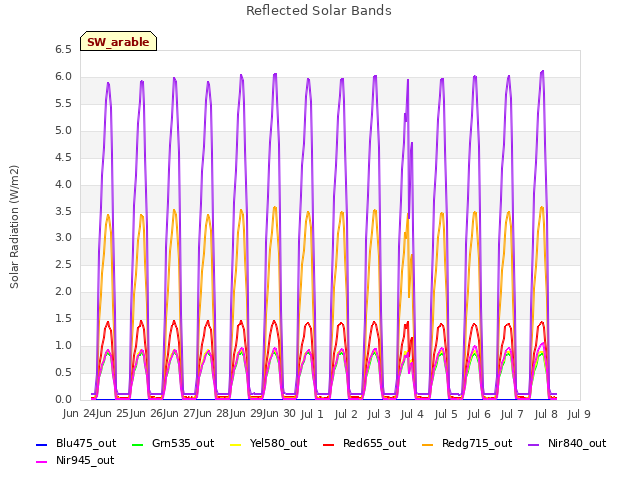 plot of Reflected Solar Bands