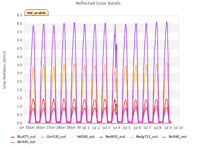 plot of Reflected Solar Bands