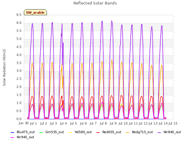 plot of Reflected Solar Bands