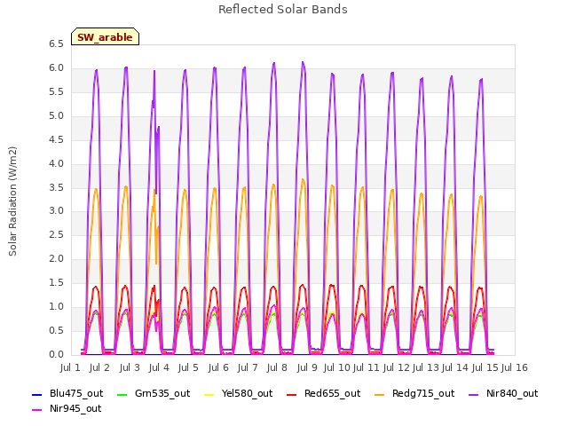 plot of Reflected Solar Bands