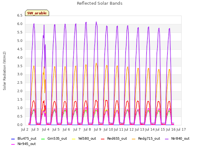 plot of Reflected Solar Bands