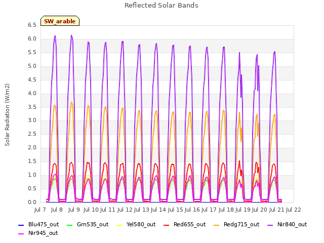 plot of Reflected Solar Bands