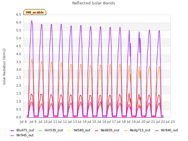 plot of Reflected Solar Bands