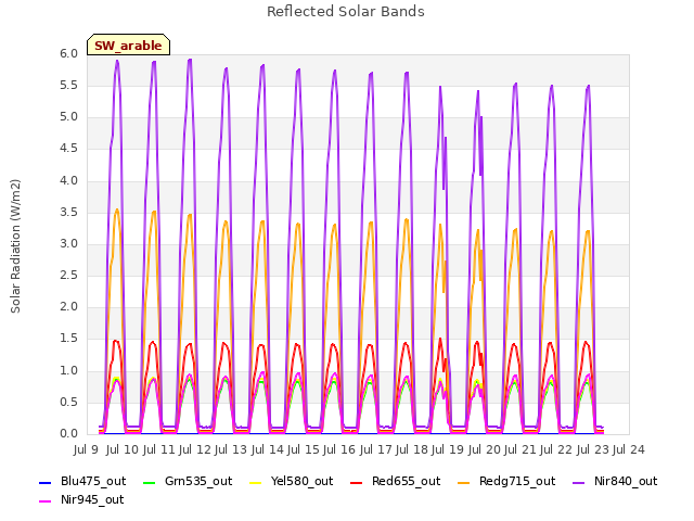 plot of Reflected Solar Bands