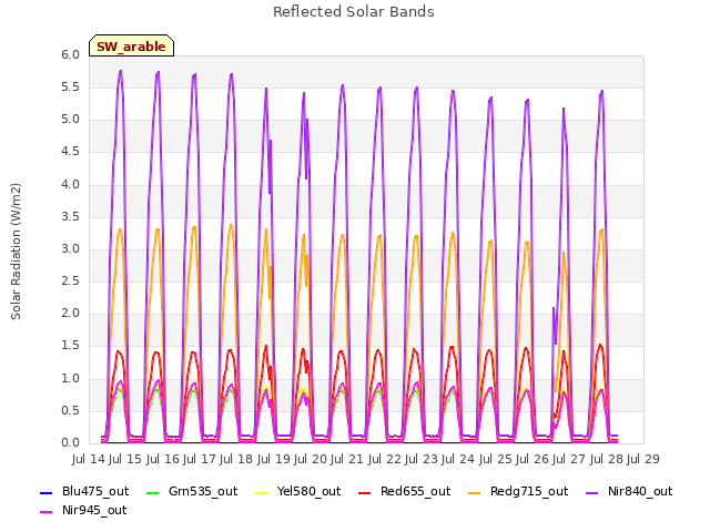 plot of Reflected Solar Bands