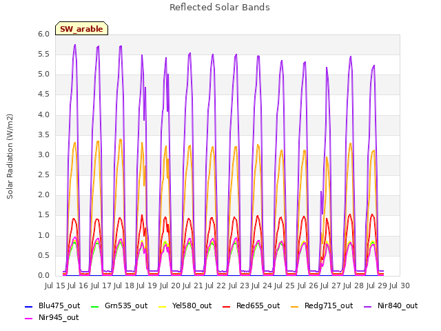 plot of Reflected Solar Bands