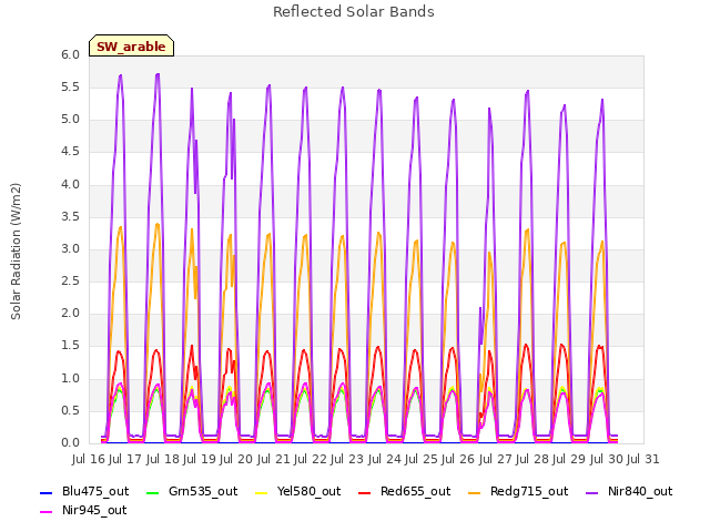 plot of Reflected Solar Bands