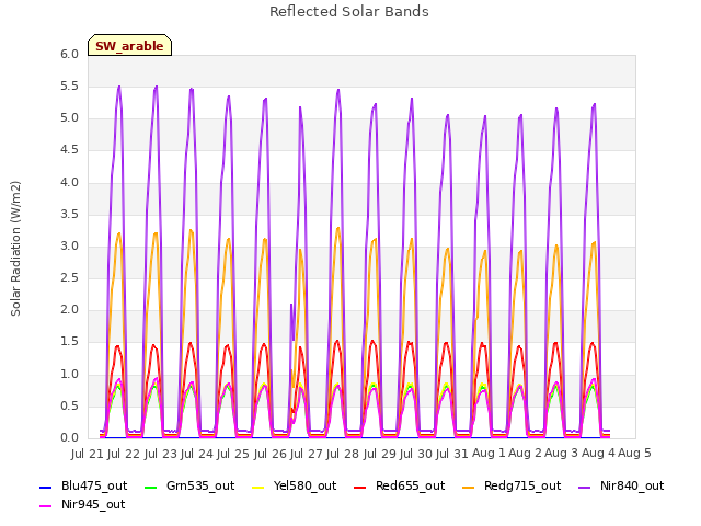 plot of Reflected Solar Bands