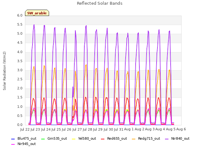 plot of Reflected Solar Bands