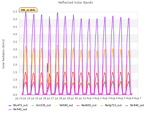 plot of Reflected Solar Bands