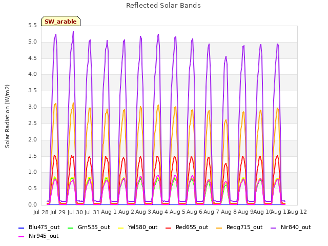 plot of Reflected Solar Bands