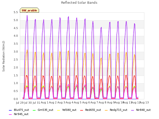 plot of Reflected Solar Bands