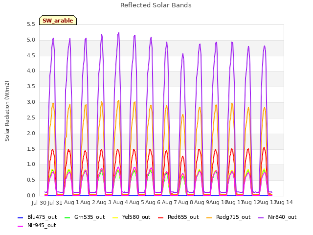 plot of Reflected Solar Bands