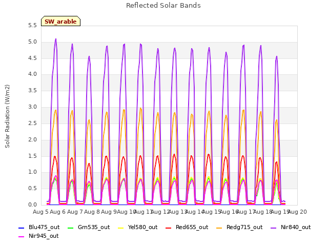 plot of Reflected Solar Bands