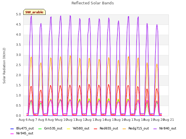 plot of Reflected Solar Bands