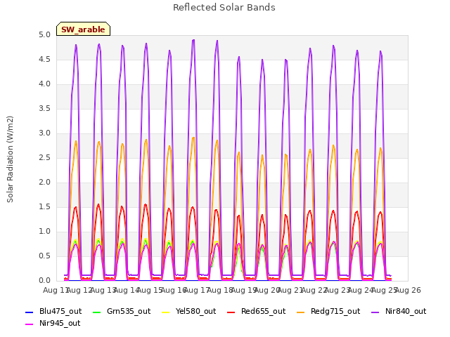 plot of Reflected Solar Bands