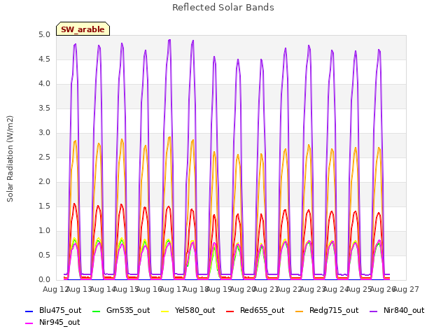 plot of Reflected Solar Bands