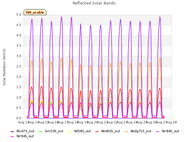 plot of Reflected Solar Bands