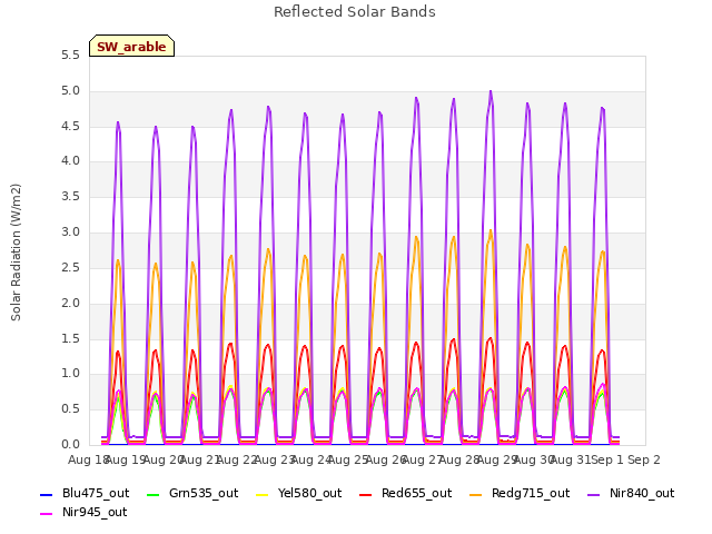 plot of Reflected Solar Bands
