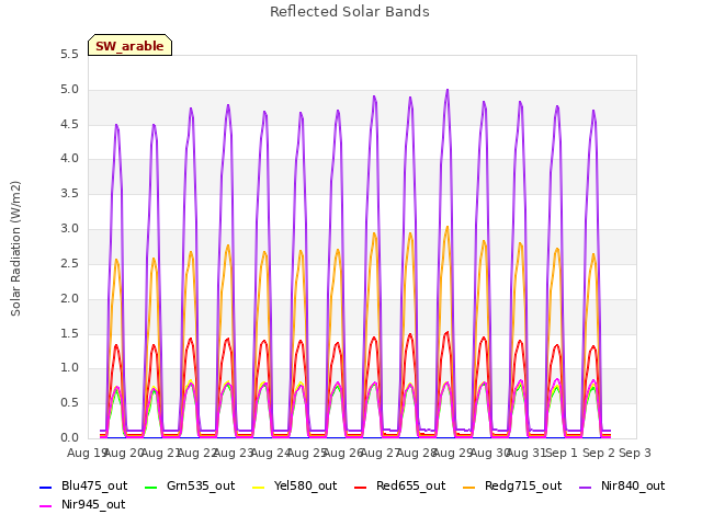 plot of Reflected Solar Bands