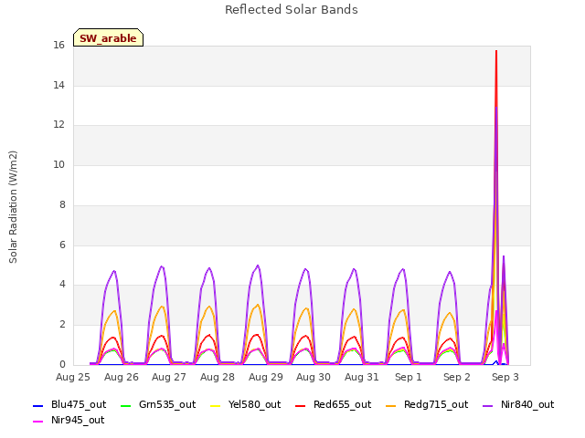 plot of Reflected Solar Bands