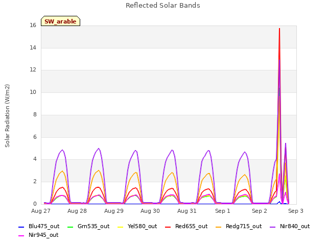 plot of Reflected Solar Bands