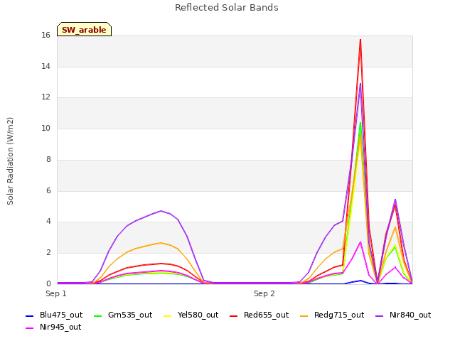 plot of Reflected Solar Bands