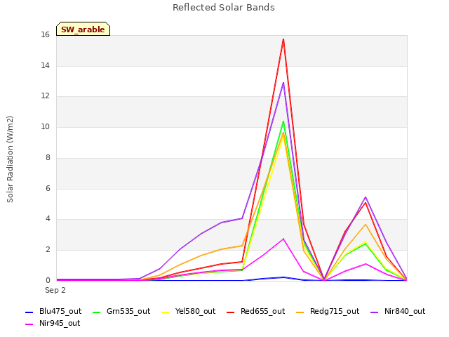 plot of Reflected Solar Bands