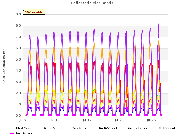 Explore the graph:Reflected Solar Bands in a new window