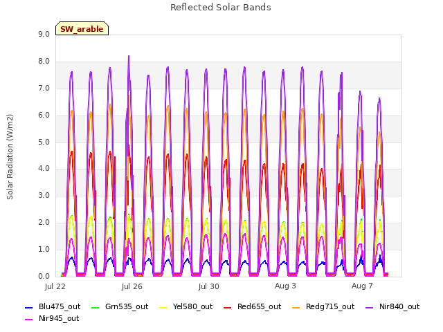 Explore the graph:Reflected Solar Bands in a new window