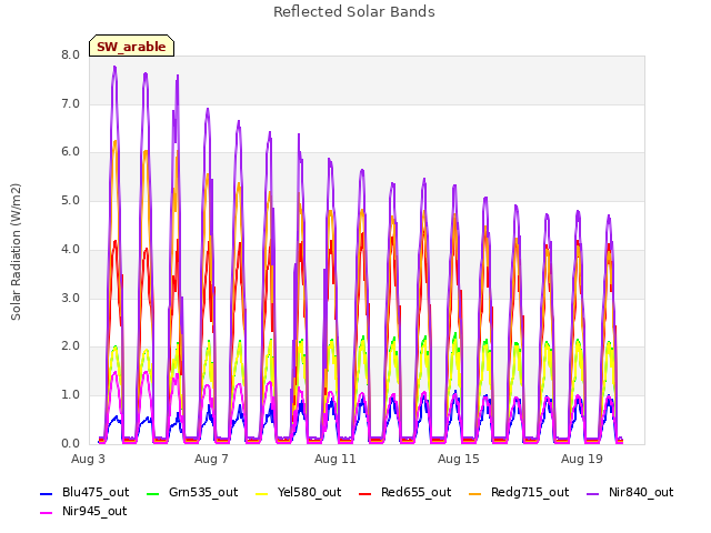 Explore the graph:Reflected Solar Bands in a new window