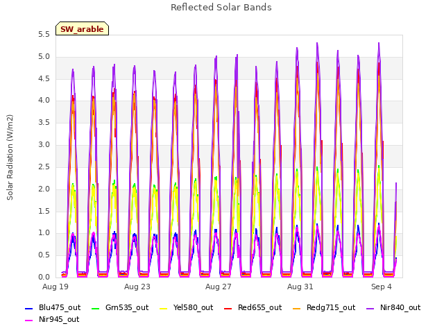 Explore the graph:Reflected Solar Bands in a new window