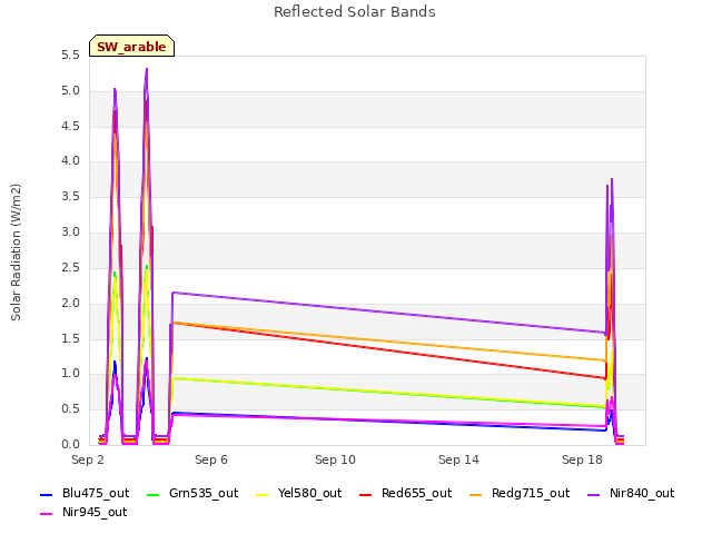 Explore the graph:Reflected Solar Bands in a new window