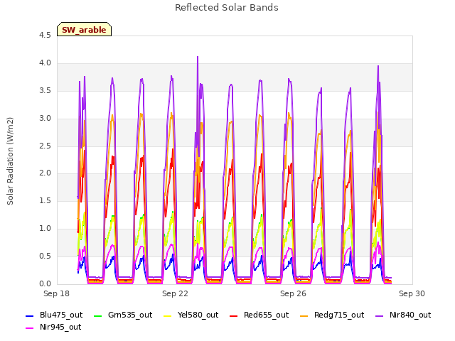 Explore the graph:Reflected Solar Bands in a new window