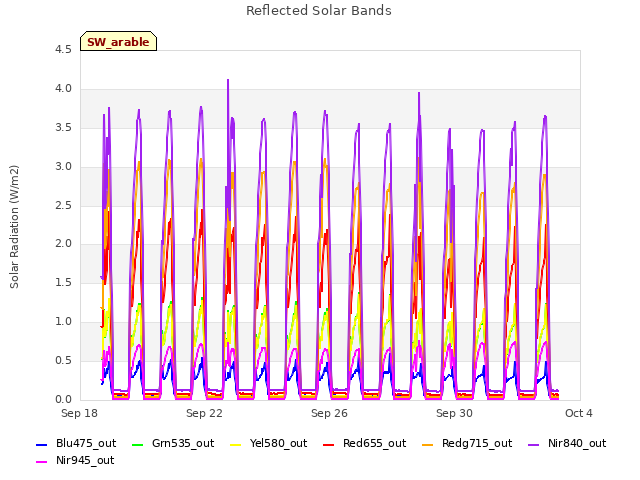 Explore the graph:Reflected Solar Bands in a new window