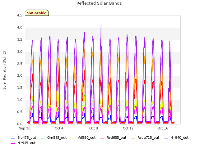 Explore the graph:Reflected Solar Bands in a new window