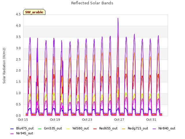 Explore the graph:Reflected Solar Bands in a new window