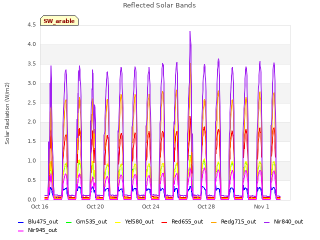 Explore the graph:Reflected Solar Bands in a new window