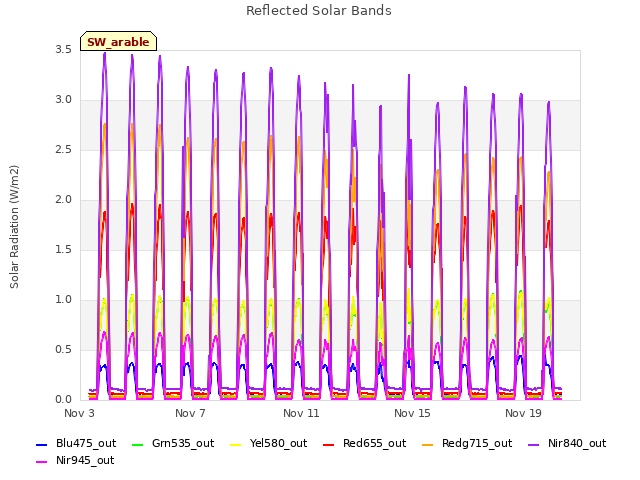 Explore the graph:Reflected Solar Bands in a new window