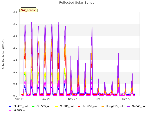 Explore the graph:Reflected Solar Bands in a new window