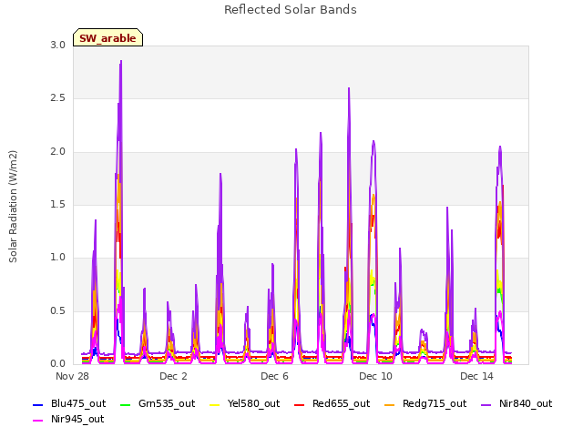 Explore the graph:Reflected Solar Bands in a new window