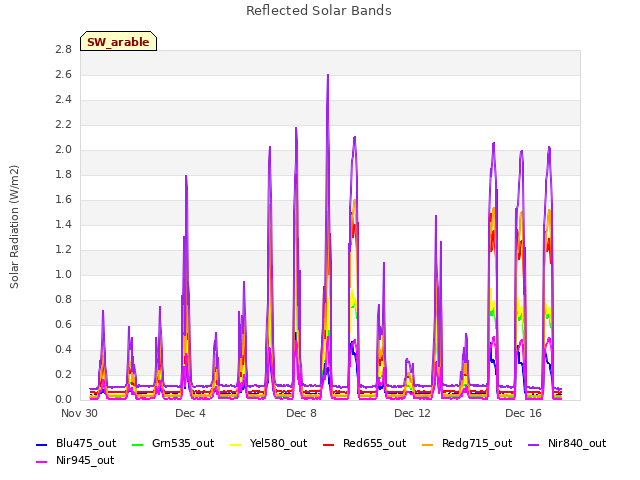 Explore the graph:Reflected Solar Bands in a new window