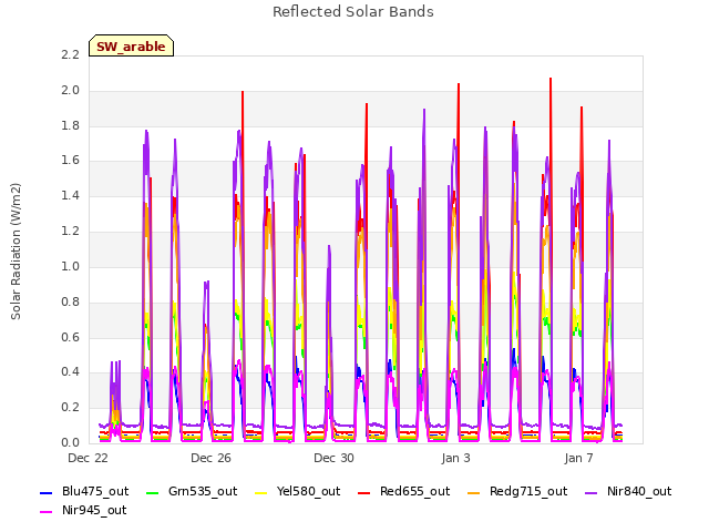 Explore the graph:Reflected Solar Bands in a new window