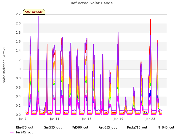 Explore the graph:Reflected Solar Bands in a new window