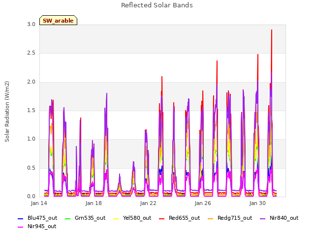 Explore the graph:Reflected Solar Bands in a new window